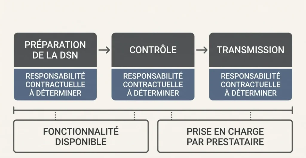 Schéma montrant les étapes de DSN et la responsabilité à vérifier pour chacune Schéma montrant les étapes de DSN et la responsabilité à vérifier pour chacune